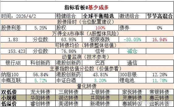 ETF大赛 基金超话 2026年4月2日主要指数估值表估值中概互联纳斯达克ETF