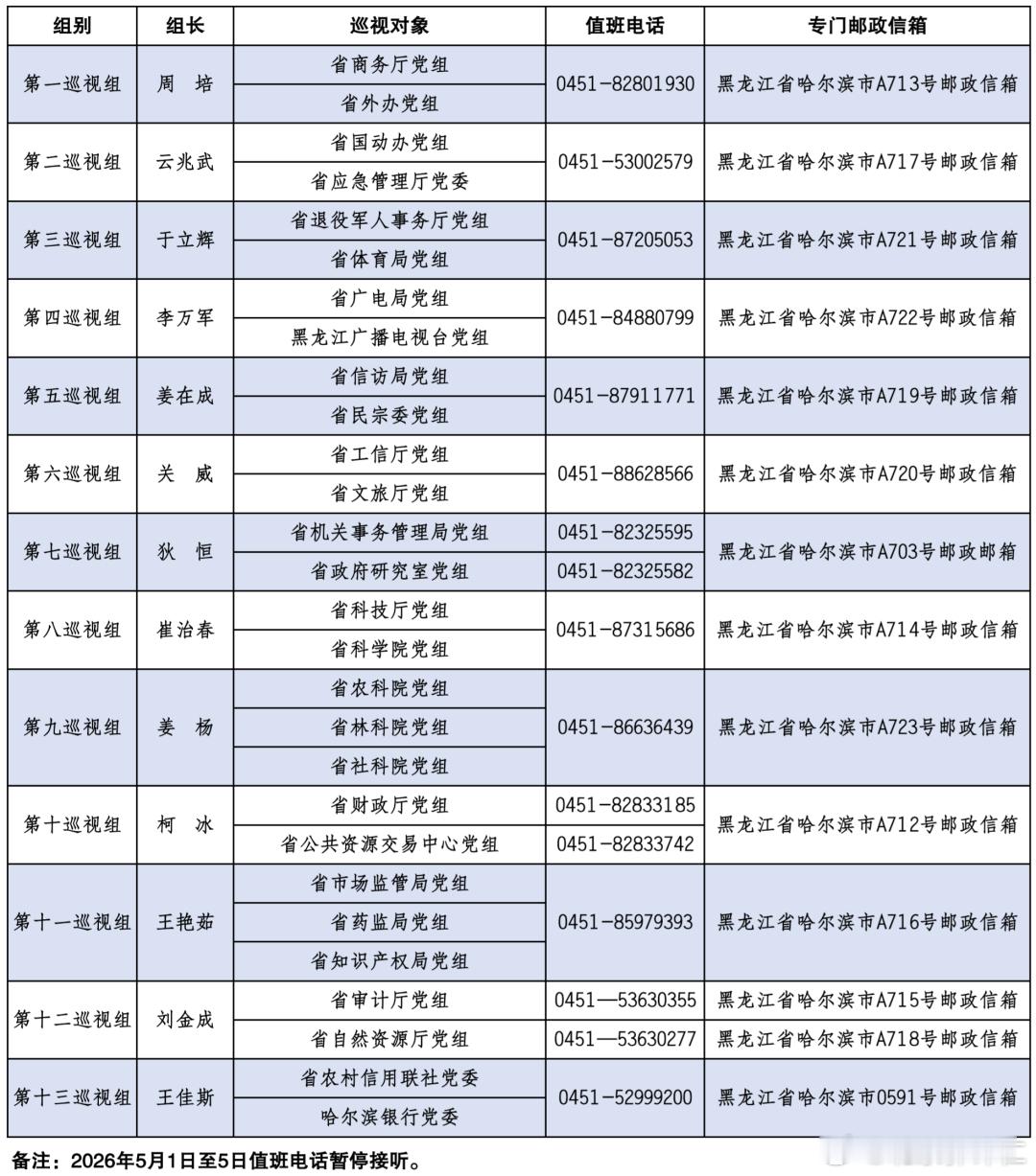 十三届黑龙江省委第九轮巡视完成进驻（附组长名单、联系方式）根据省委关于巡视工作的