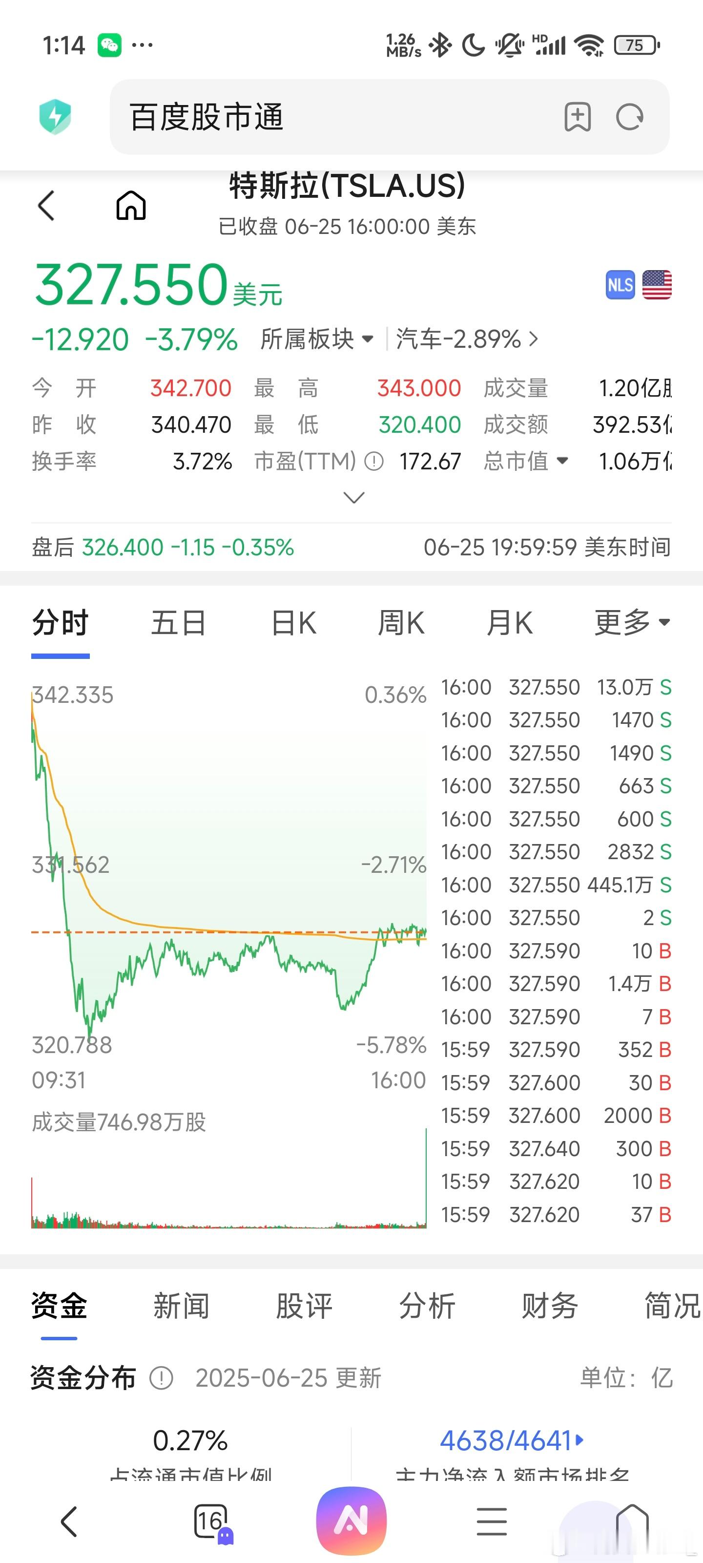 YU7发布前特斯拉股价大跌事实证明尽管雷军带货能力不咋滴，带的隔壁的车根本没卖出