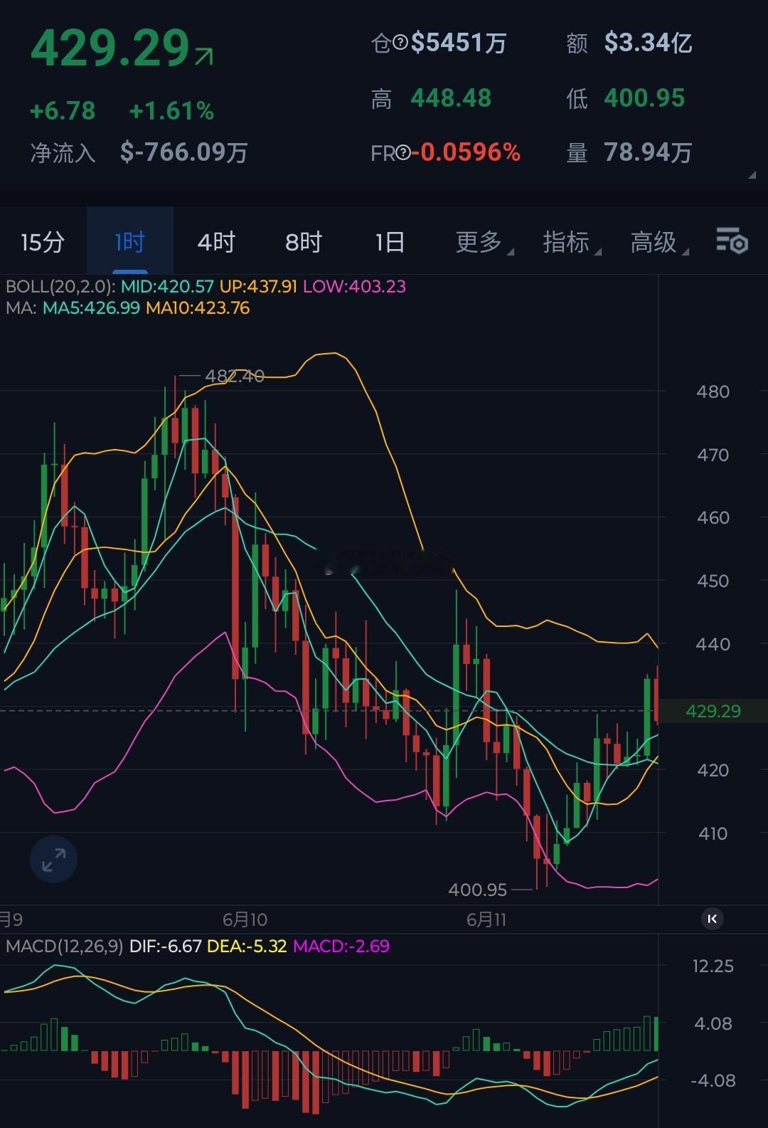 ZEC，经过上周的暴雷修复之后，本周迎来大幅反彈，最高上测至480一带，随后下探