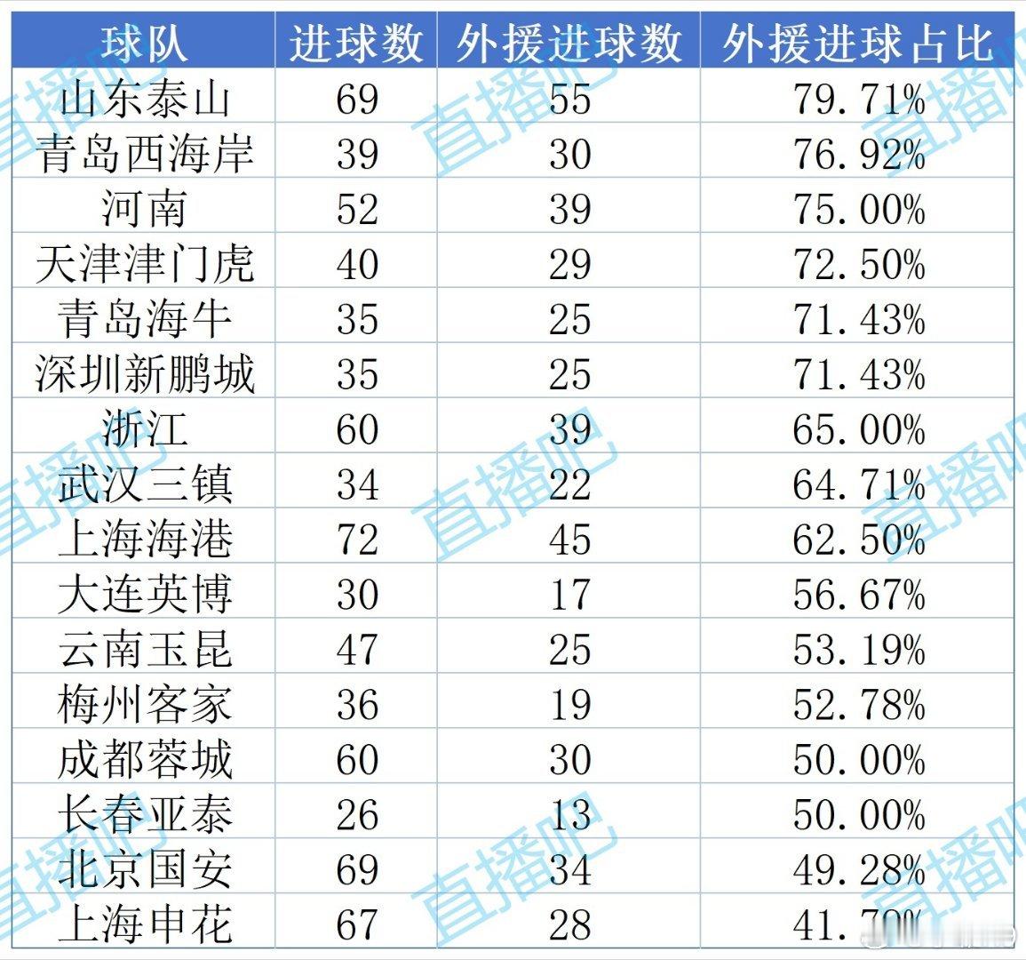 直播吧统计出的这个数据可真是让申花挺尴尬。 