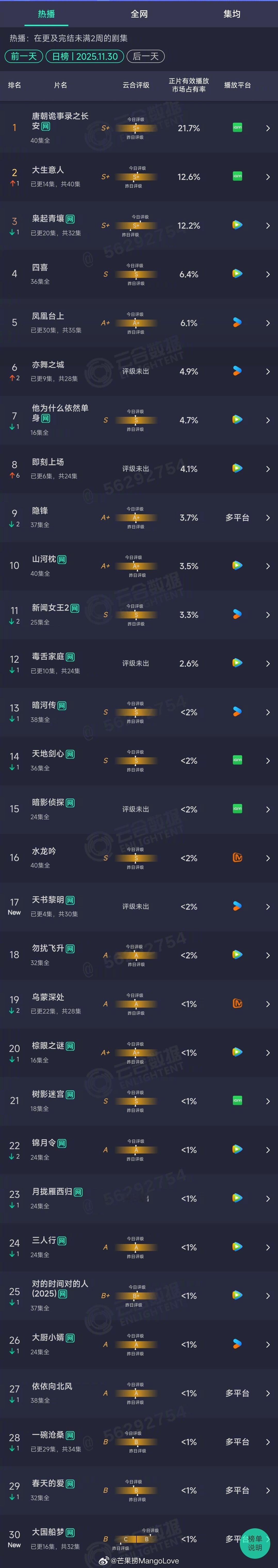 2025年11月30日云合长剧集正片有效播放市场占有率TOP301 唐朝诡事录之