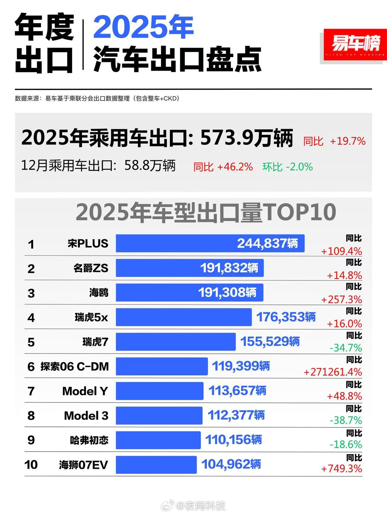 比亚迪在海外真牛，出口榜Top3有两款都是比亚迪车型，尤其是宋Plus，这车是真
