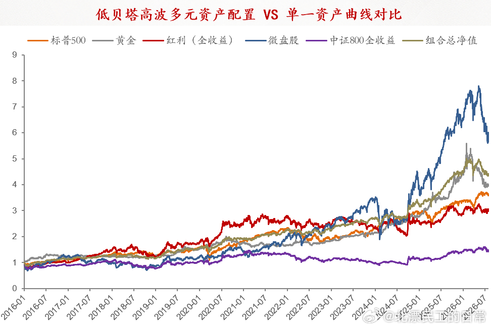 25%标普500+25%黄金+25%红利+25%微盘股低贝塔高波多资产回测起来蛮