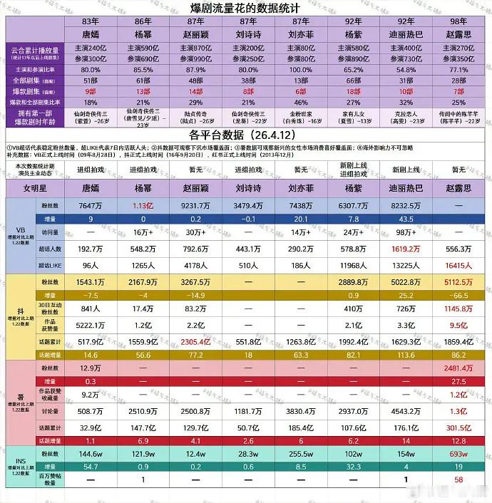 爆剧流量花的数据统计：看比例，赵丽颖、迪丽热巴太牛了拍的少爆的多，是真正的爆剧制
