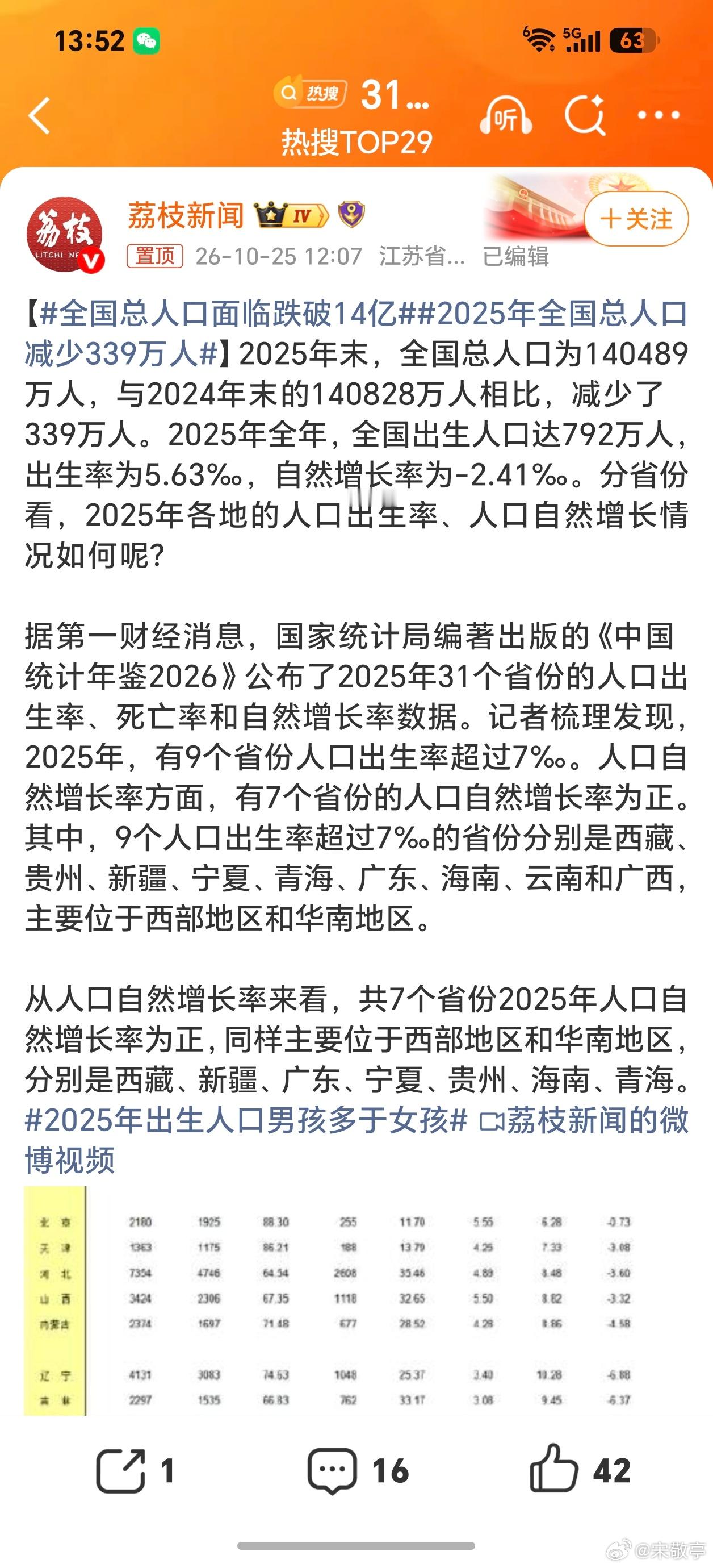 全国总人口面临跌破14亿2025年人口减少了339万人，如果按照这趋势不变202