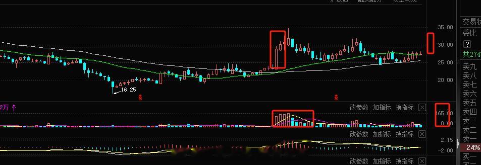 军工叠加芯片这块，主力筹码25附近的筹码很是集中，缩量调整近半年了，耐心的等待爆