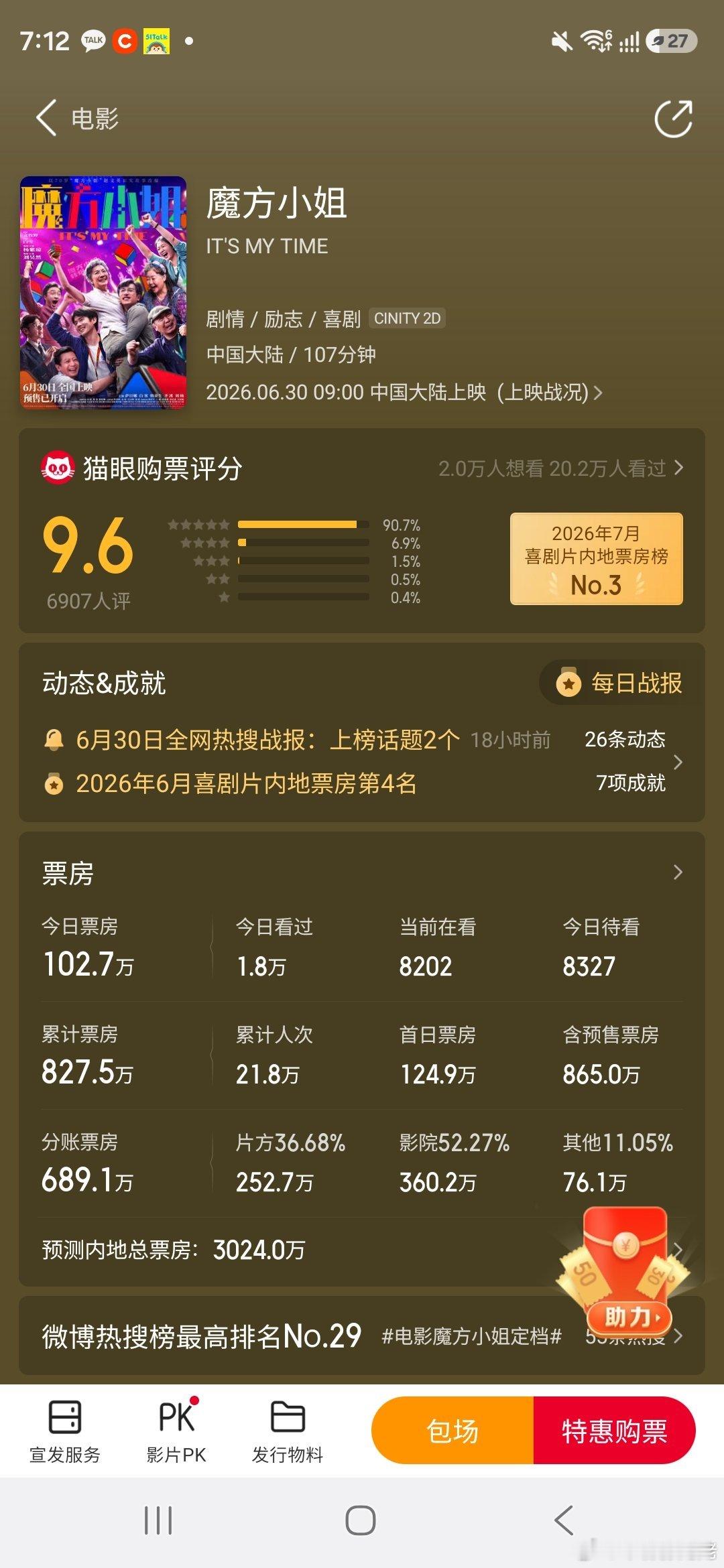奥斯卡影后杨紫琼+刘昊然+暑假档，预测总票房3000万，实际我觉得2000多万到