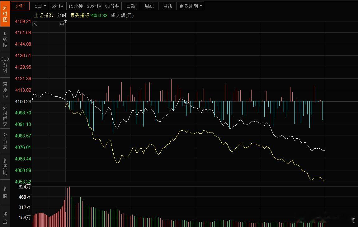 今天上午A股出现了调整，可能是最近反弹有点多了吧，今天最高收复了4100点，随后
