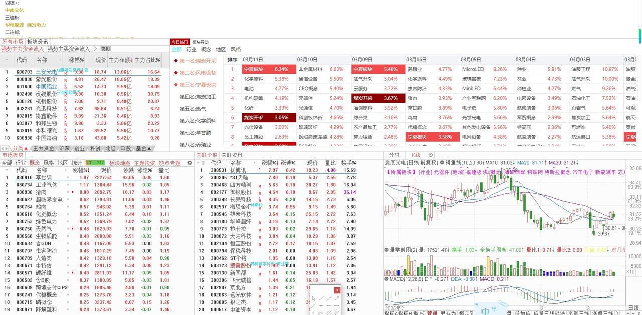 3月13日（星期五）的大盘走势预判与投资机会展望
3月13日，星期五，A股市场即