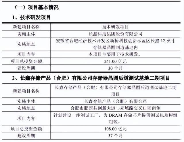 长鑫科技，349亿元投向存储器

9月28日，长鑫科技集团股份有限公司（以下简称
