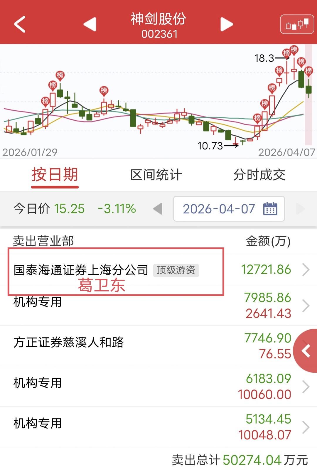 葛卫东出货1.2亿！

今天神剑股份继续下跌，盘中冲高回落。

盘后龙虎榜显示葛