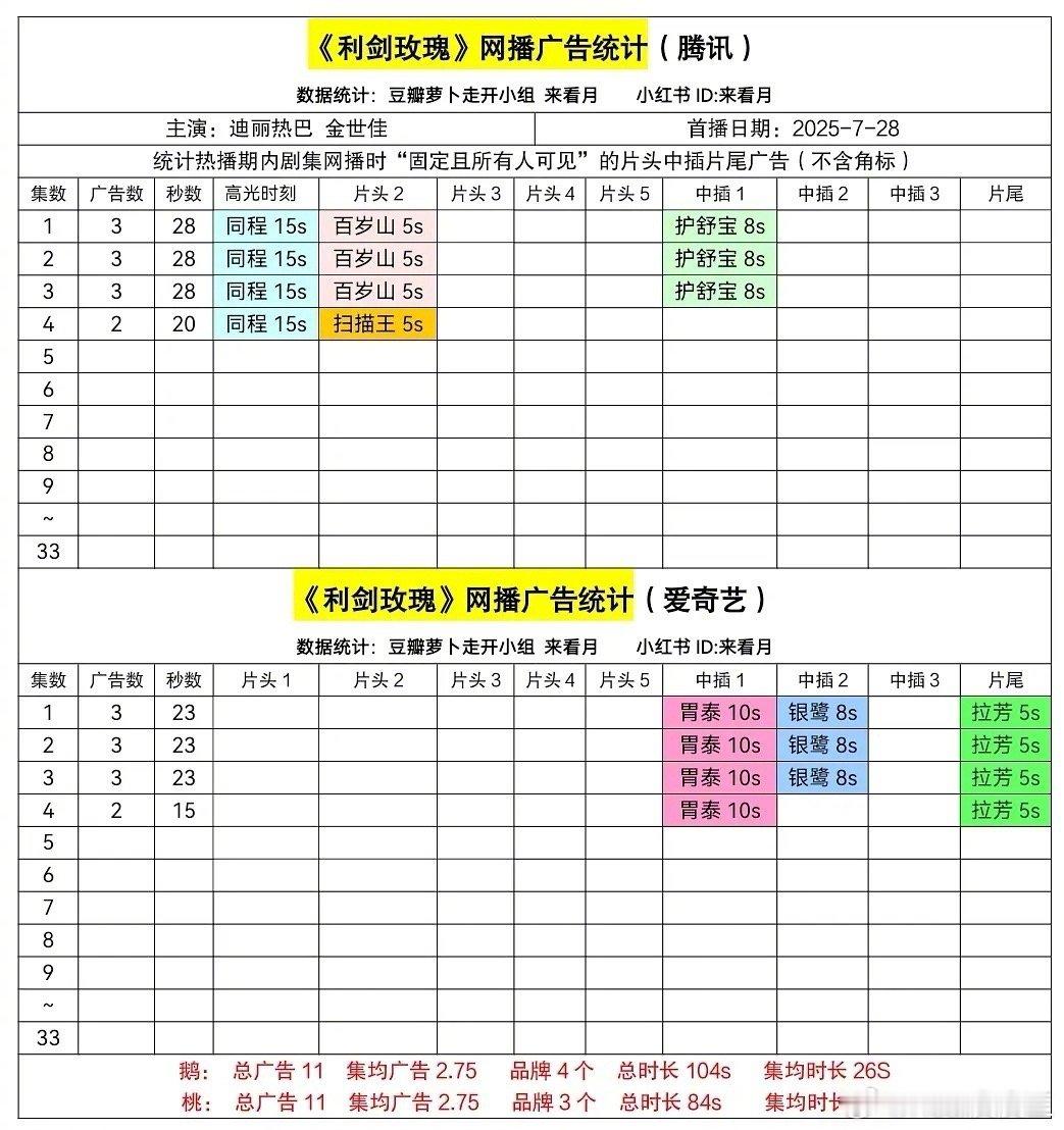 迪丽热巴招商情况看起来一般……两年来的第一部剧，还是顶配双平台，才各3广，远不如
