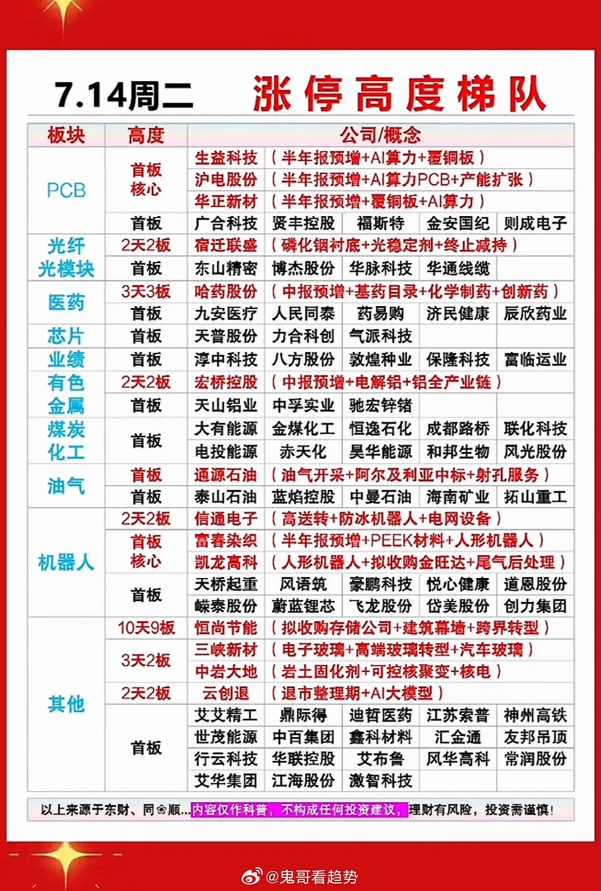 7.14涨停梯队，强势股大揭秘！🔥📈7月14日A股表现亮眼，涨停梯队里强势股
