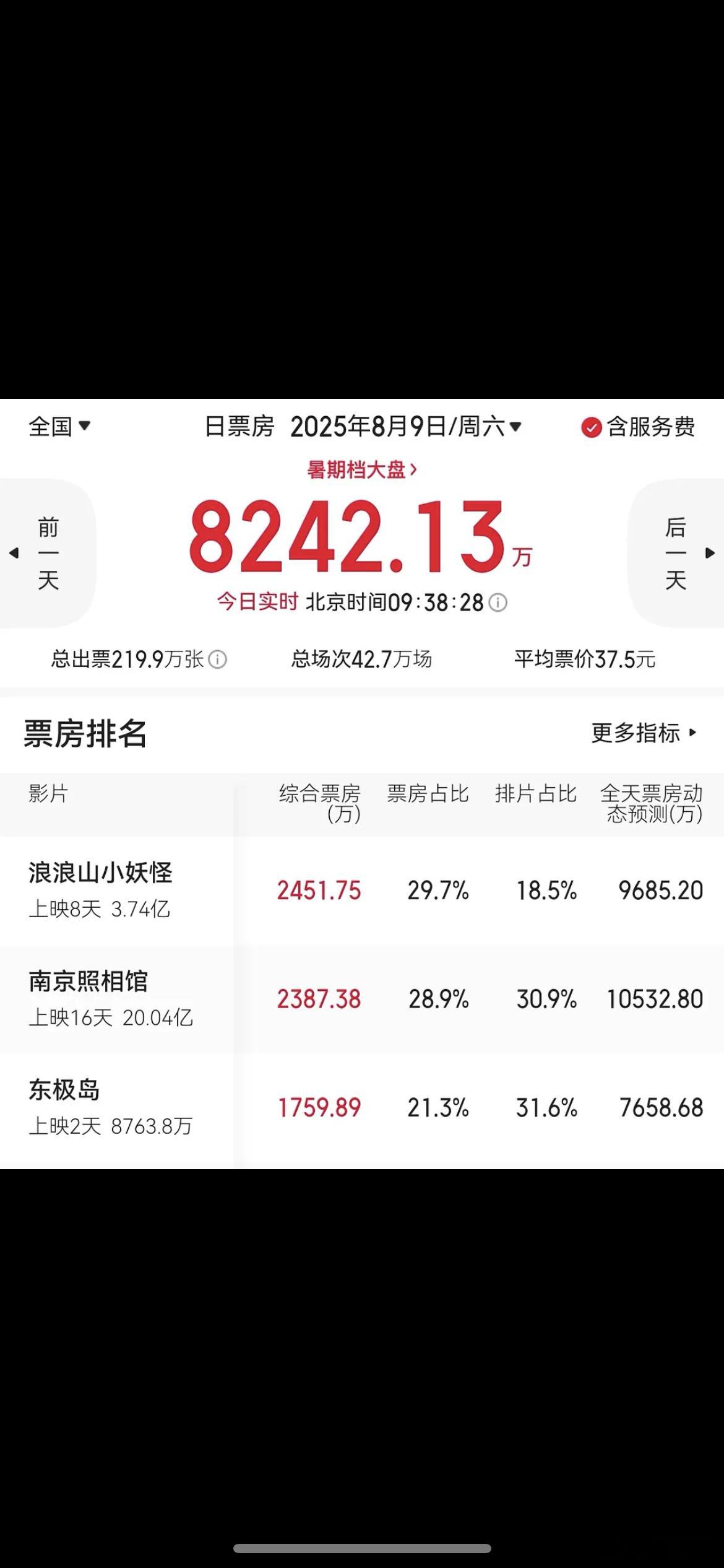 网友说可以宣布朱一龙《东极岛》分别匀给南京照相馆和浪浪山排片了 ​​​