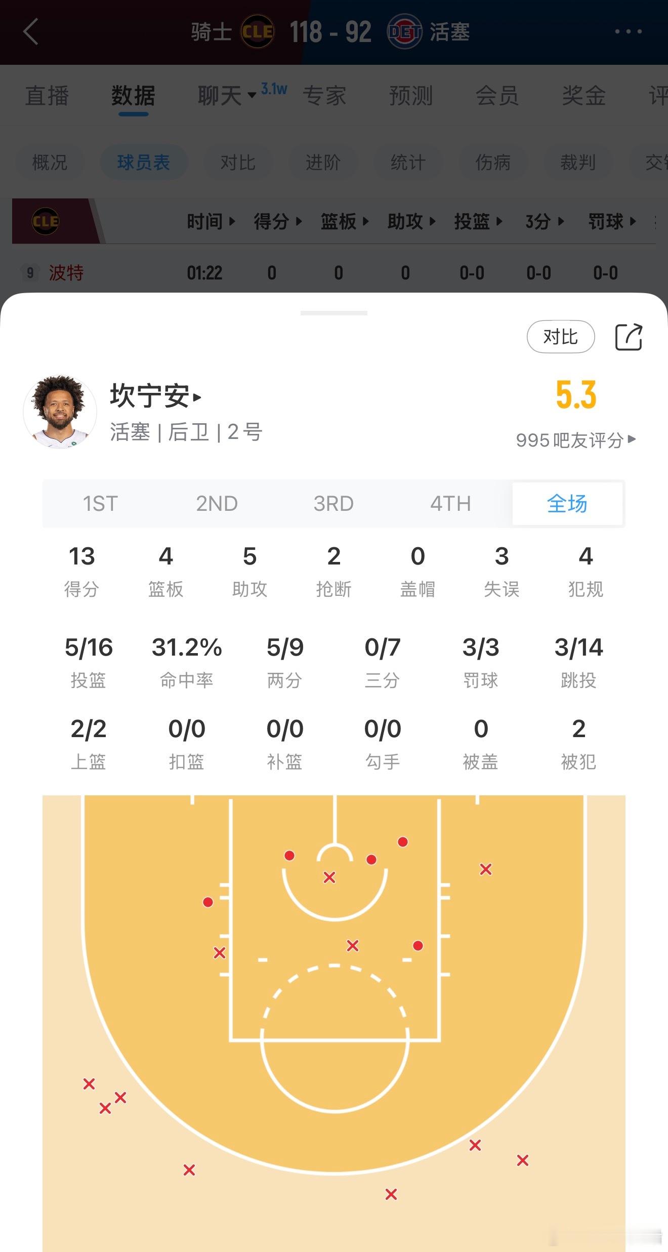 孤立无援！坎宁安今天出战36分钟，投篮16中5，三分球7中0，罚球3中3，得到1