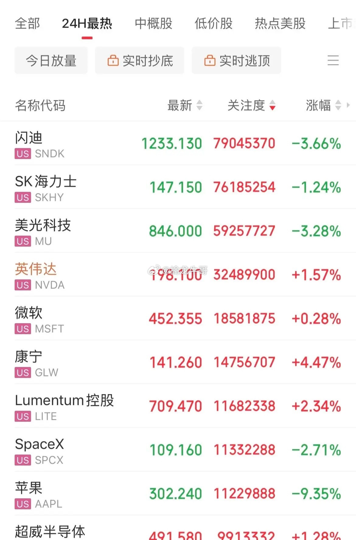 美股跳水！存储概念闪崩，闪迪从开盘大涨9.77%到跳水跌幅6%，美光从涨幅6%跳