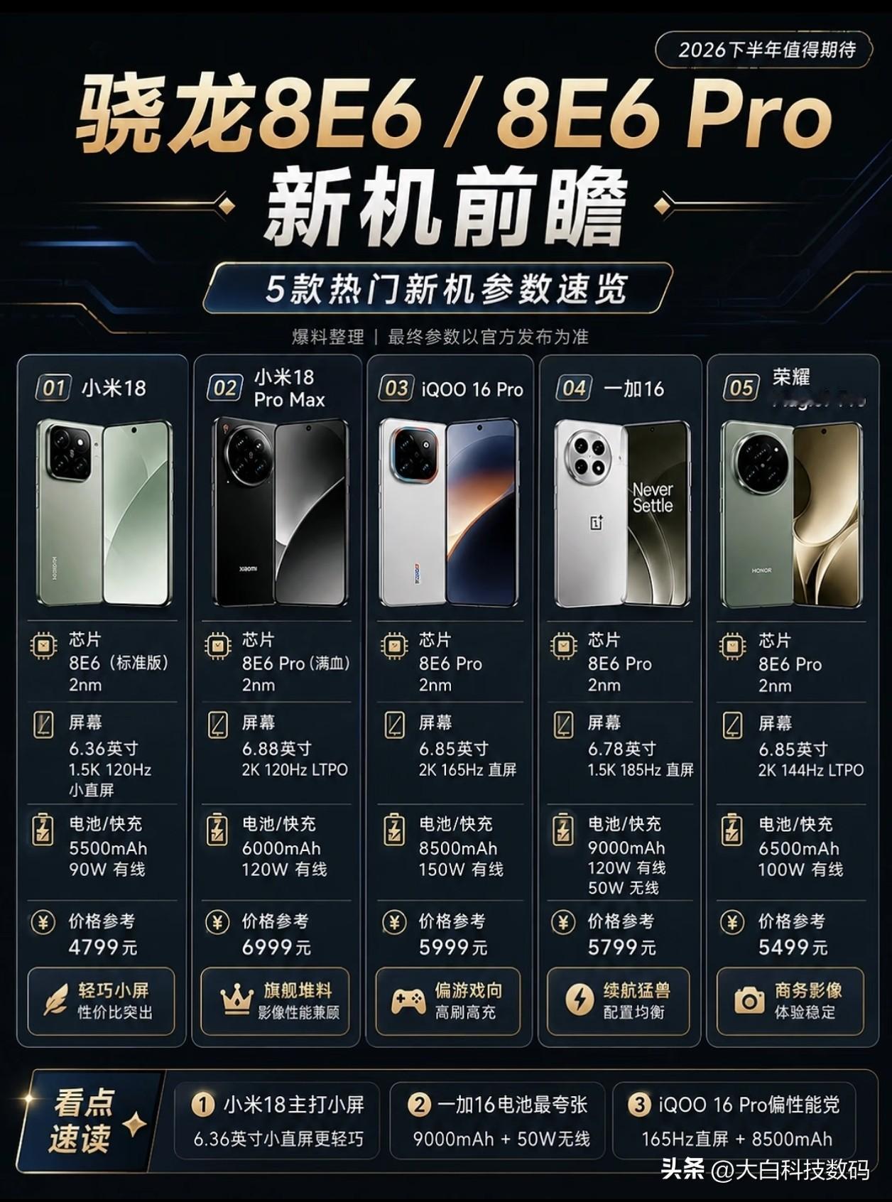 骁龙8E6旗舰大战提前开卷！各机型分工明确：
小米18守小屏、一加16卷续航、i