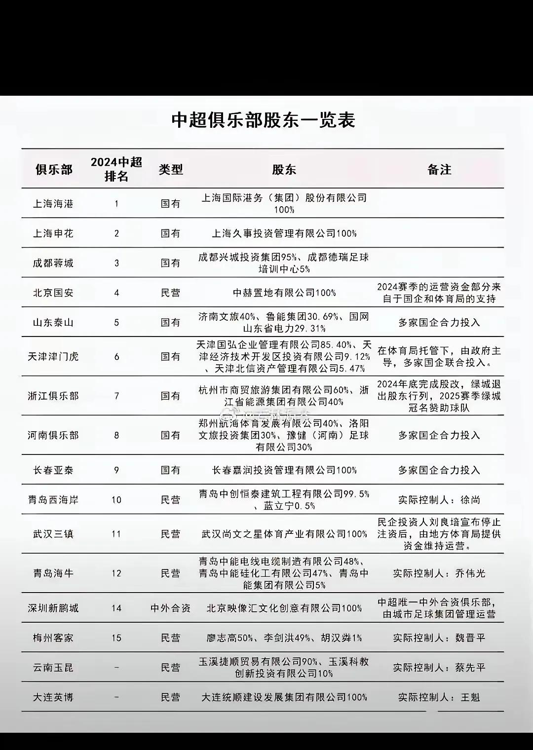 下面这个图片是中超各支球队的背景板，供各位条友参考，这么多年来我们的俱乐部投入也