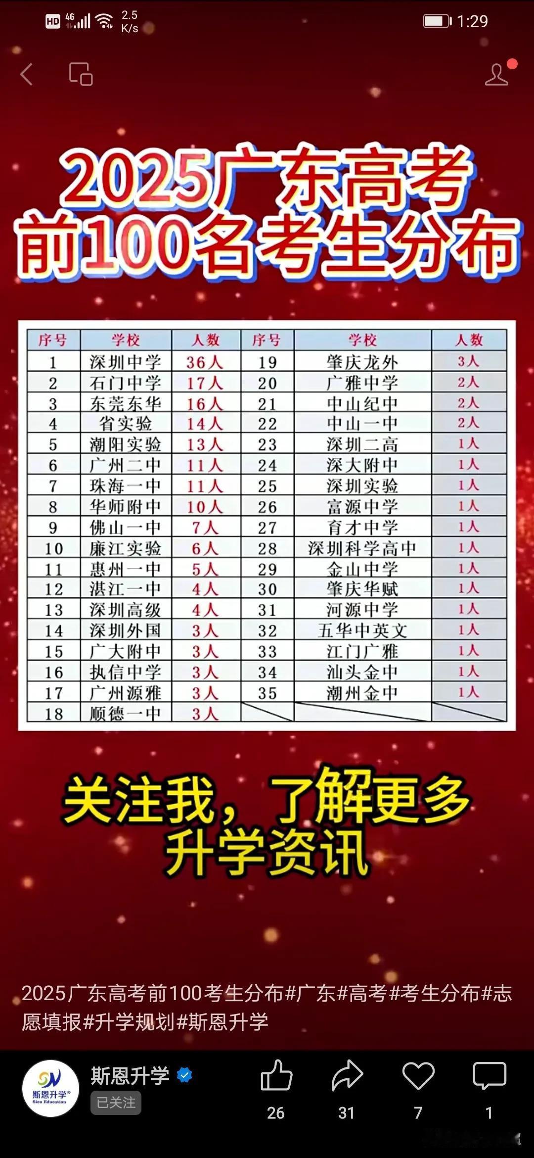 2025年广东省高考全省前100名考生的分布图。
在2025年高考全省前100名