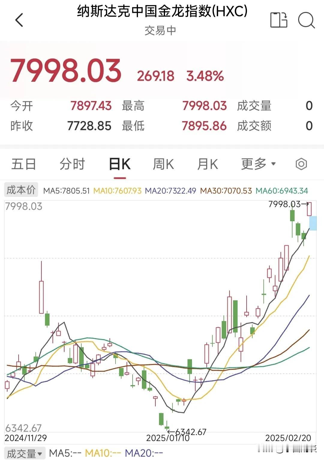 今天卖飞了，明天要拍断大腿了，纳斯达克中国金龙指数大涨超3％，富时A50也直线拉