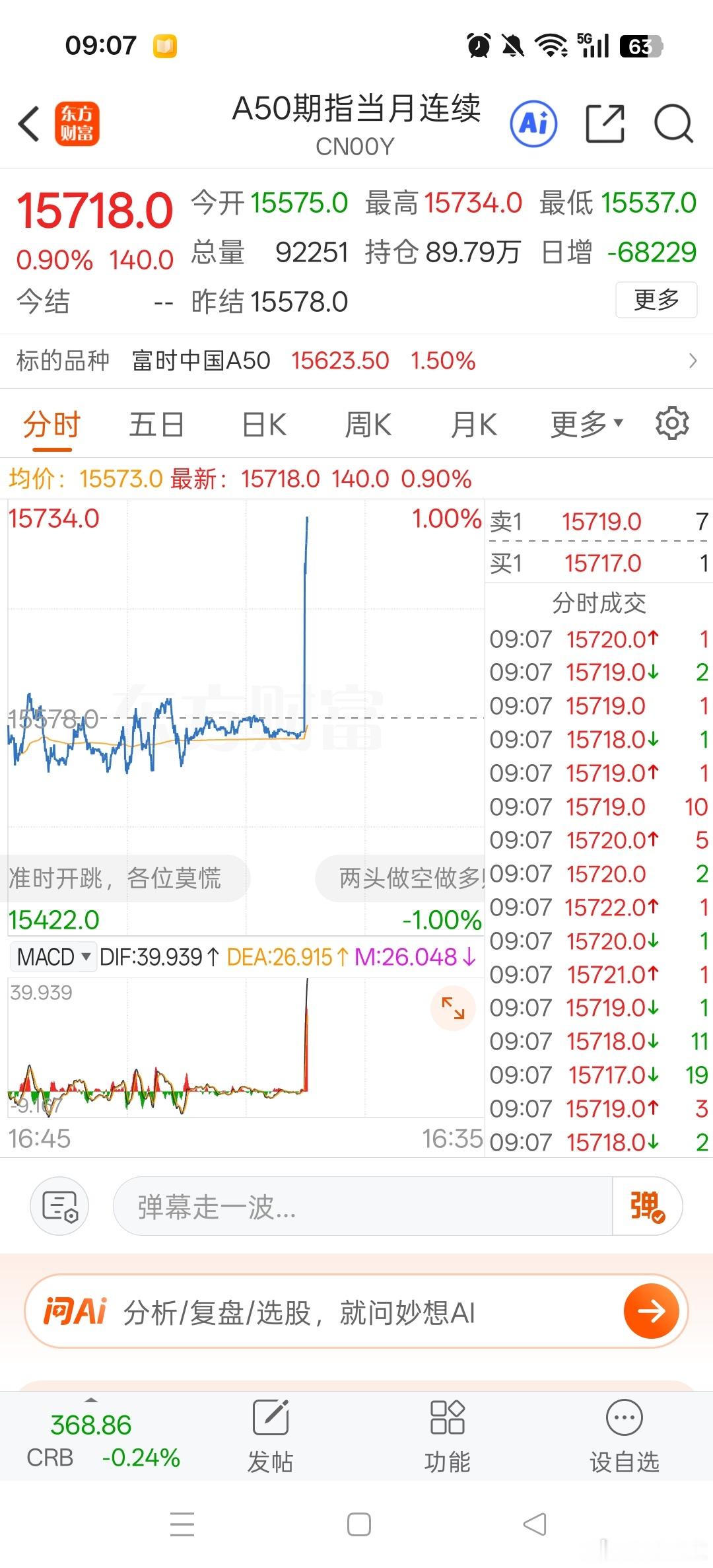 日韩指数都是大涨5%以上，a50开盘也直线拉升，今天没有冲高回落了吧！大A加油今