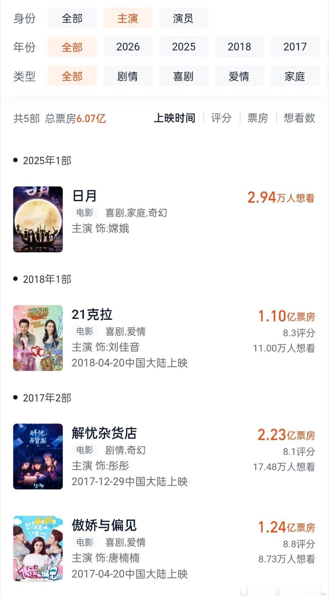 迪丽热巴为什么没拍多少电影我看票房还行啊 都破亿了表现不差啊 10年前作品了 