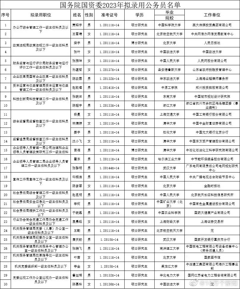 国资委2023年拟用公务员名单，好家伙，全部都是研究生！没有一个是大学本科毕业的