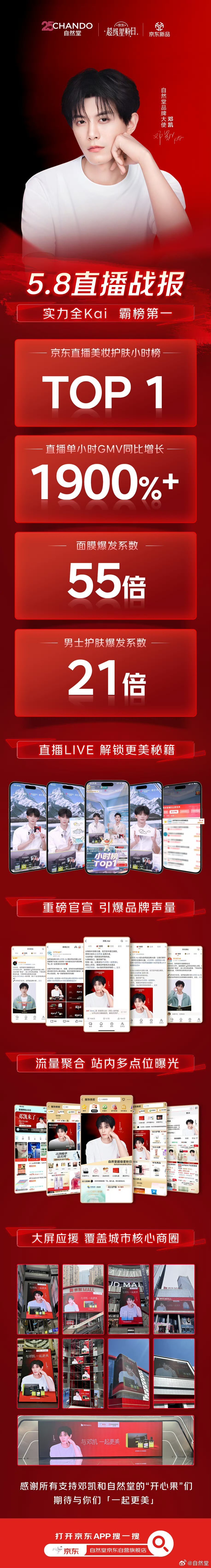 邓凯自然堂直播战报！自然堂品牌大使邓凯 昨日京东直播圆满收官！流量销量双登顶，人