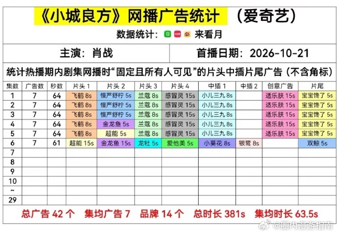 小城良方好漂亮的招商肖战小城良方好漂亮的招商 谁看了不说一句厉害，招商成绩单很漂