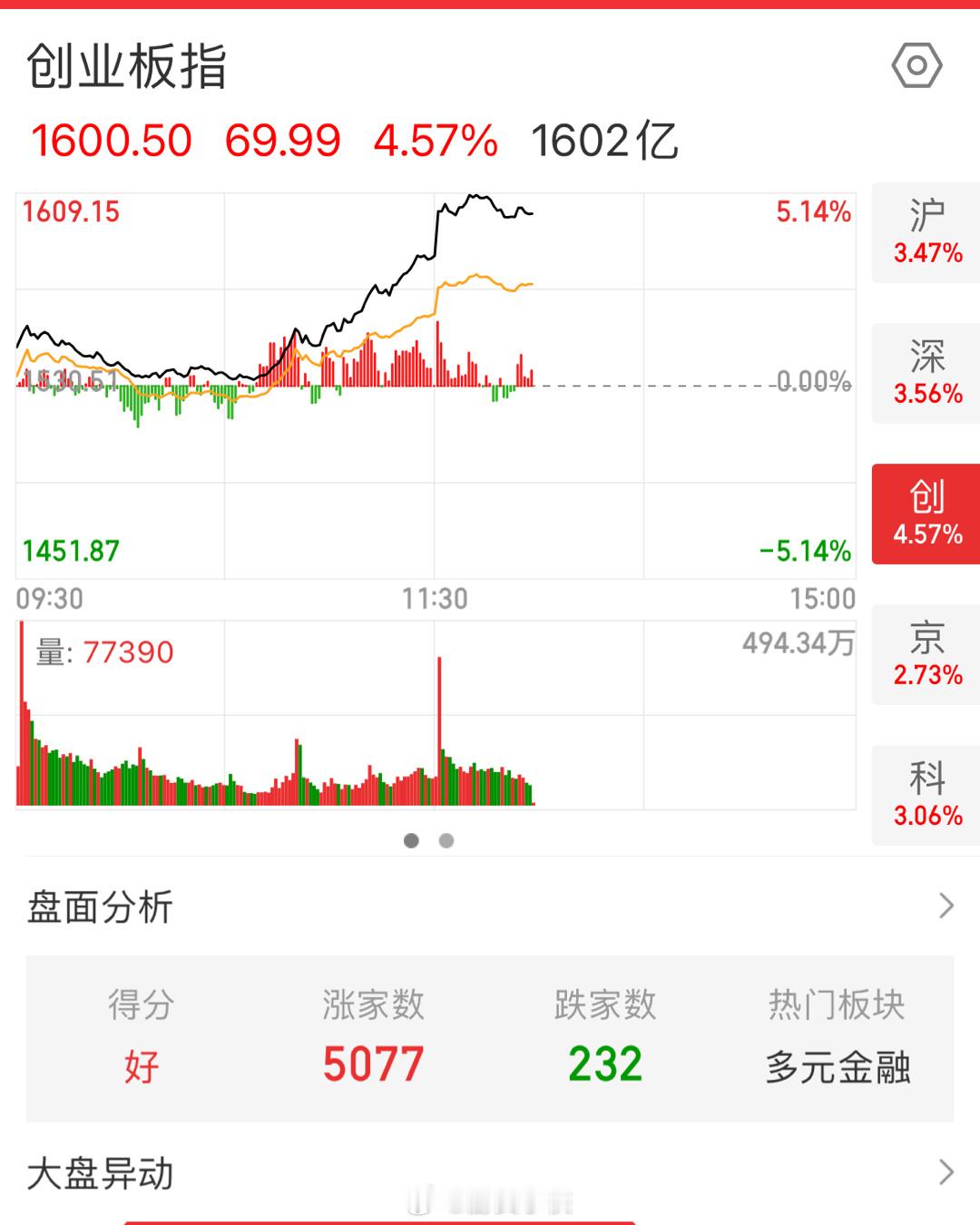 什么！[哆啦A梦害怕]指数能涨5个点[二哈]还是我熟悉的大A吗[哆啦A梦吃惊] 