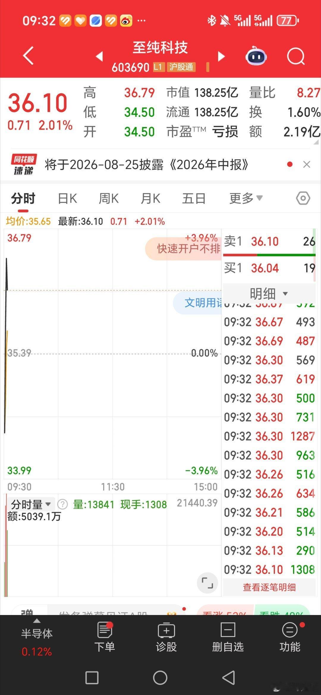 漂亮。至纯科技，603690又是吃肉的一天。恭喜兄弟姐妹们，中午可以加餐了 