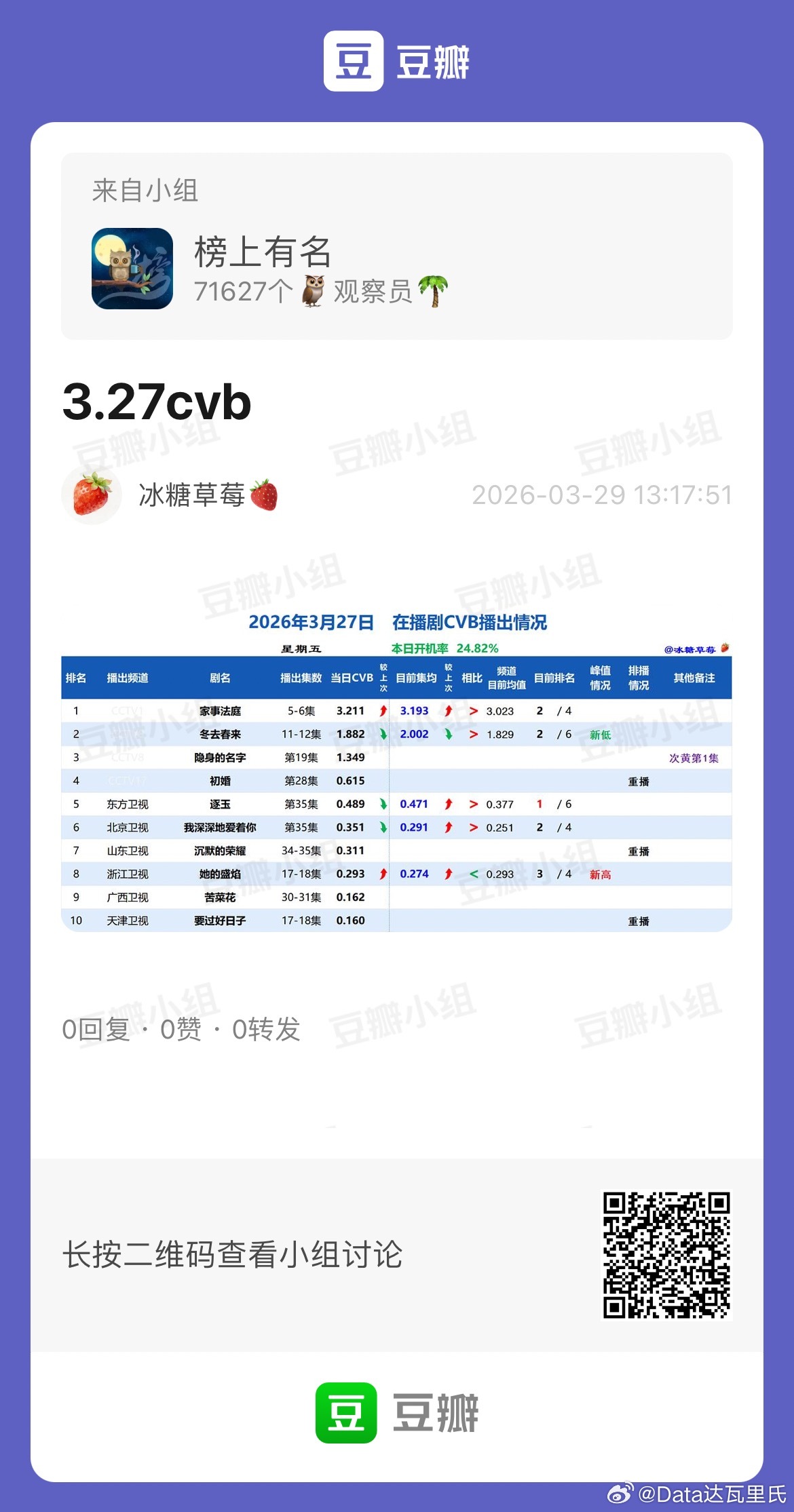 3.27CVB收视率家事法庭 3.211，集均3.193，暂年亚冬去春来 1.8