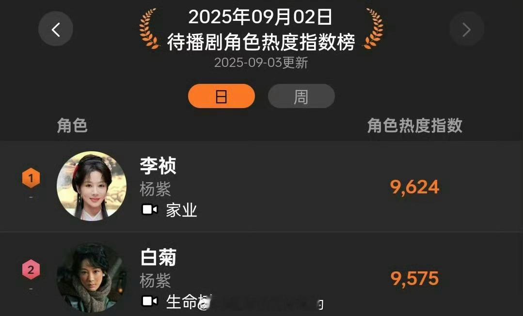 欢网待播剧角色热度指数榜杨紫李祯、白菊继续登顶前2👏🏻 ​​​