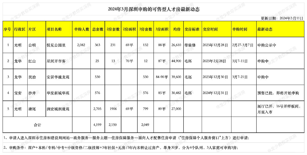 光明悦见公园里人才房申购结果公示