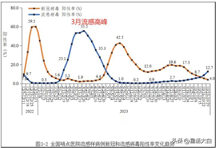 今年3月，我们已经有过一波明显比往年严重得多的流感高峰，结果仅过了半年，我们现在