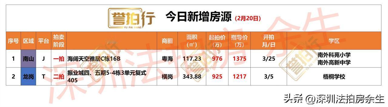 深圳法拍房：今日新增，有好房……
1、今天新增2套，一拍1套，二拍1套
2、海阔