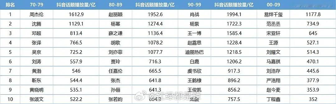 70-09明星抖话题播放量前十 