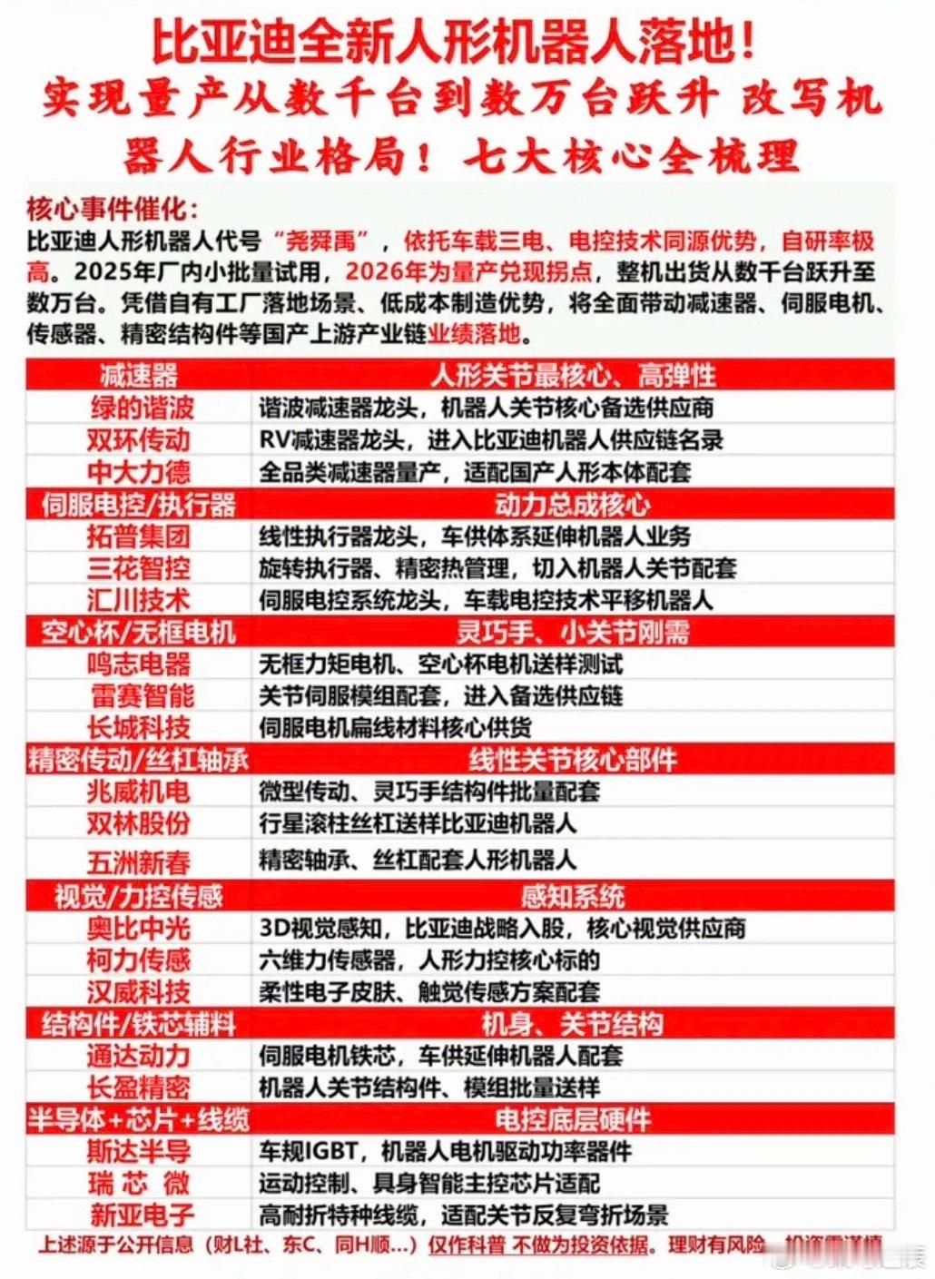 比亚迪：全新人形机器人落地！比亚迪人形机器人代号“尧舜禹”，实现量产从几千到数万