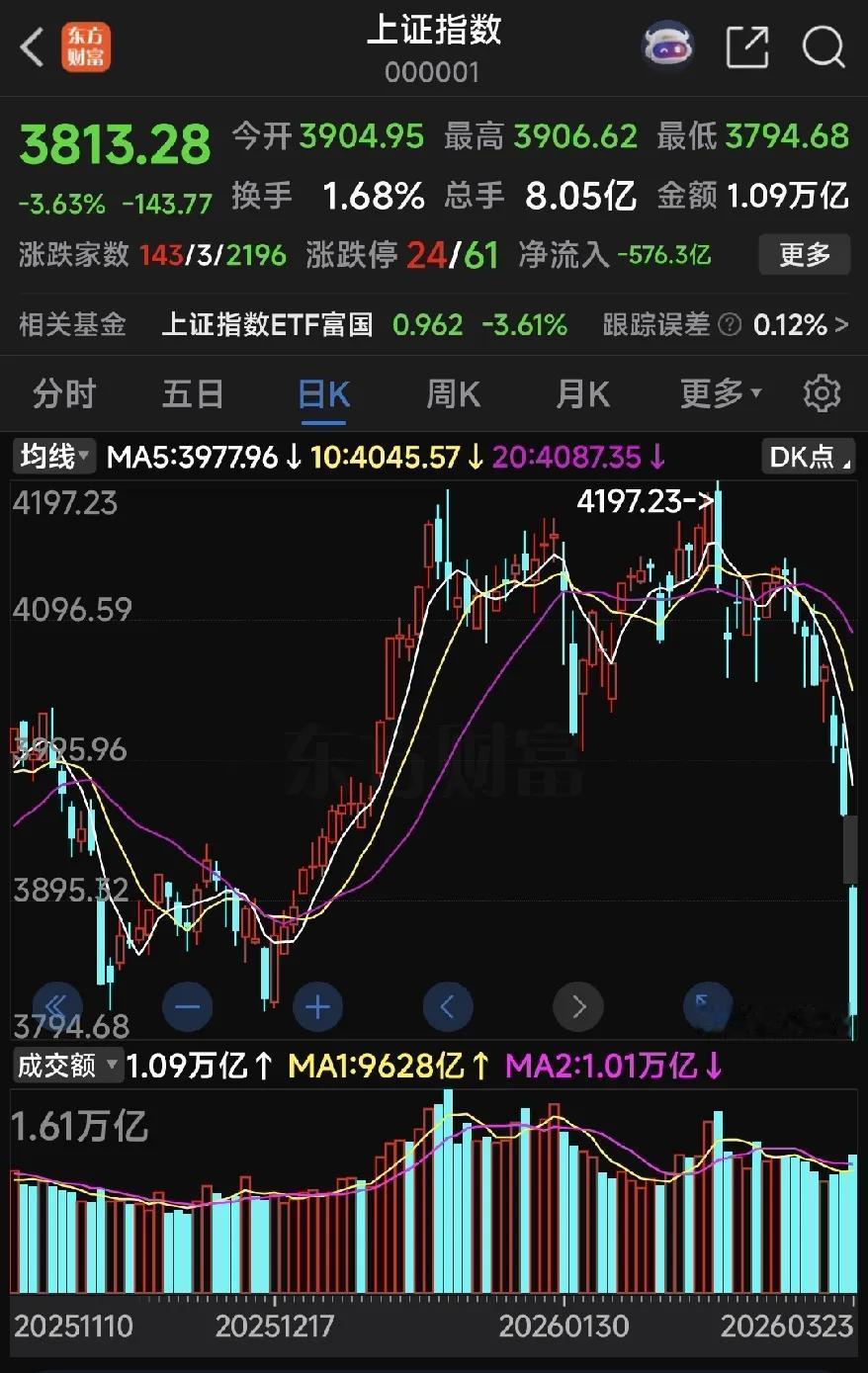 今天大盘在连续大跌十几天的前提下，竟然加速暴跌，收盘3813.28点，跌去了14