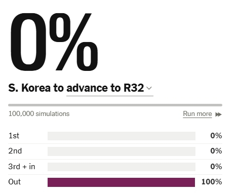 【韩国出线概率从94%到0%】韩国出线概率变化趋势 直播吧06月28日讯 随着民
