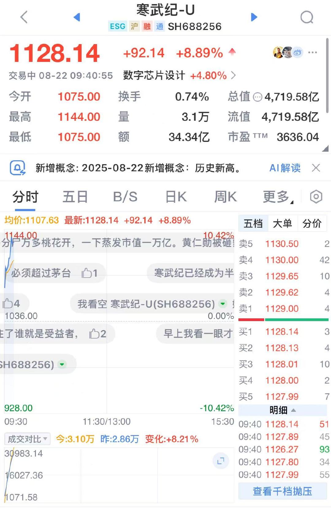 【科创50龙头易主 ！】寒武纪超中芯国际跃居科创板头名 寒武纪盘中大涨12%，总