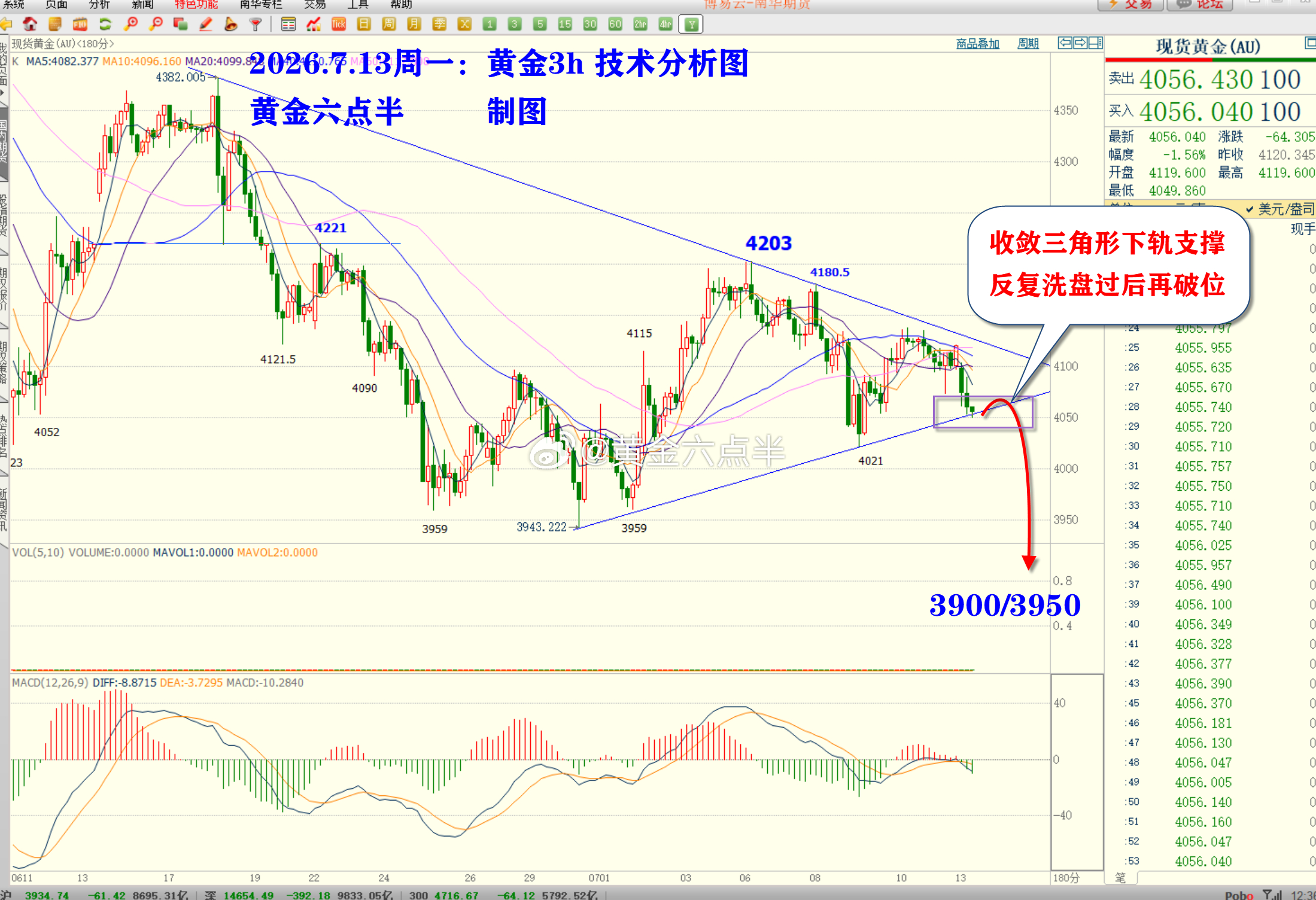 兄弟们，中午好。早上4060空，开门红，那么接下来黄金 思路也比较明确，南下，见