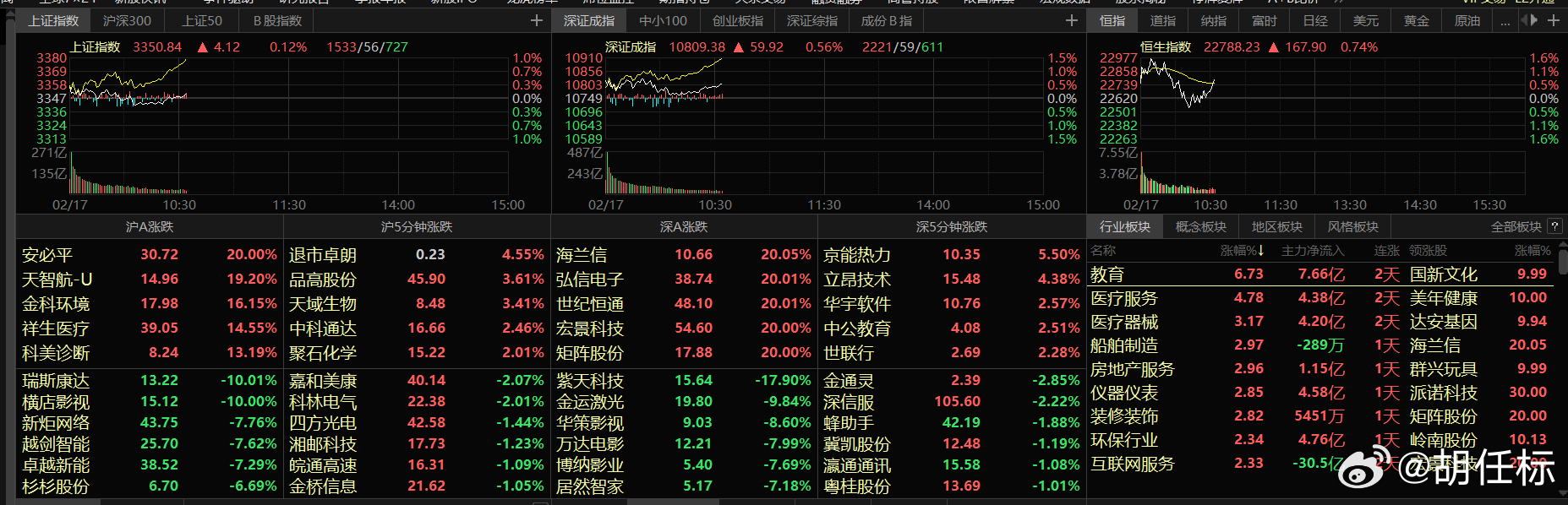 A股在周末众多的利多激励下,指数小幅跳空高开,未续攻反熄火回落,大盘一度由红翻绿