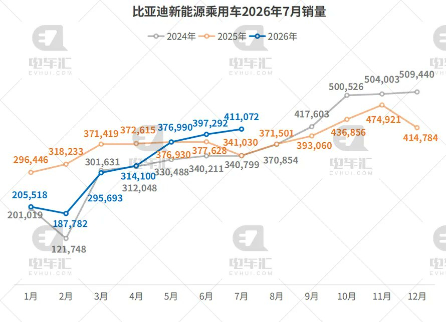 比亚迪、奇瑞、吉利新能源汽车 2024 年至今销量走势简析：奇瑞新能源销量迎来大