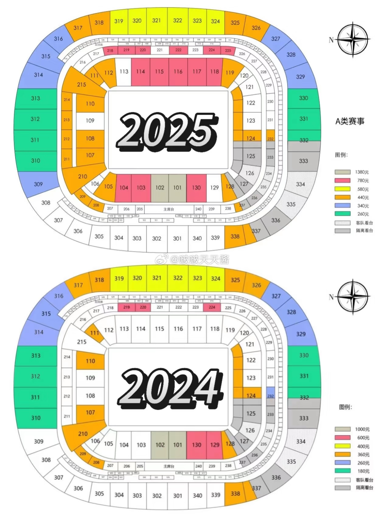 北京国安今年国安A类散票2025和2024年对比今年最低260，去年是180我是