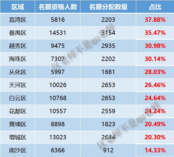 图一是去年和前年相比，符合名额分配资格考生的增加人数，因为包括非户籍和跨区生在内