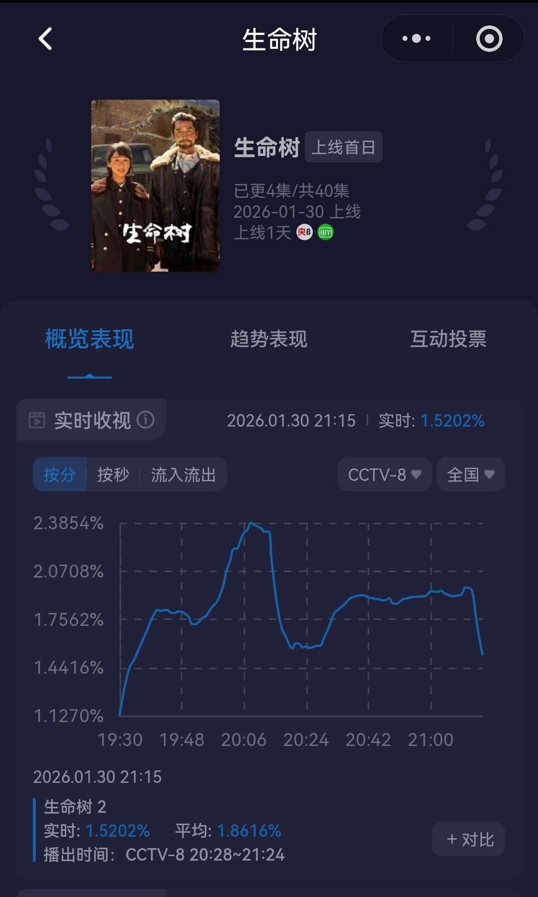 一年收视率最好的时候，可央八黄金档生命树首播收视率却扑了！峰值没到2.4，第二集