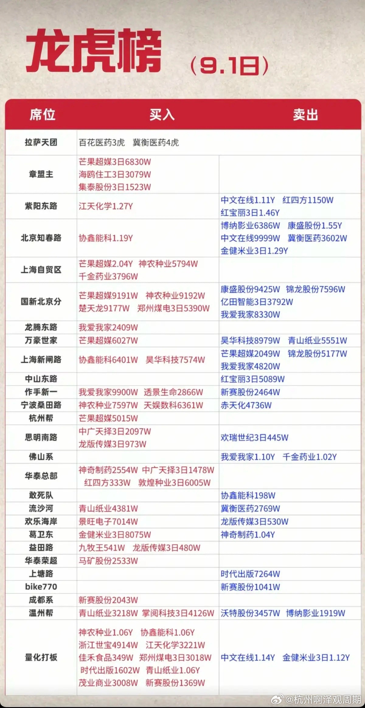 9.01周二  看看游资大佬们都买了啥？！ 游资大佬抢筹 龙虎榜！上海超短   