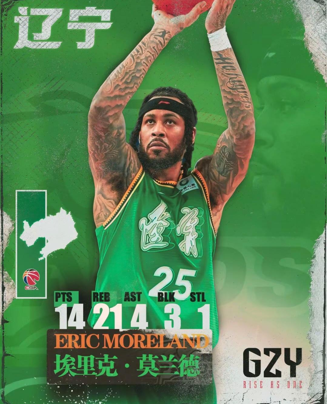 恭喜莫兰德，也恭喜辽宁队！莫兰德在连续两次篮板20+后，跻身本赛季篮板榜榜首！同